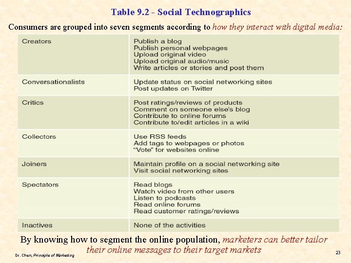 Table 9. 2 - Social Technographics Consumers are grouped into seven segments according to