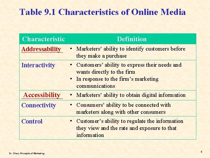 Table 9. 1 Characteristics of Online Media Characteristic Definition Addressability _______ • Marketers’ ability