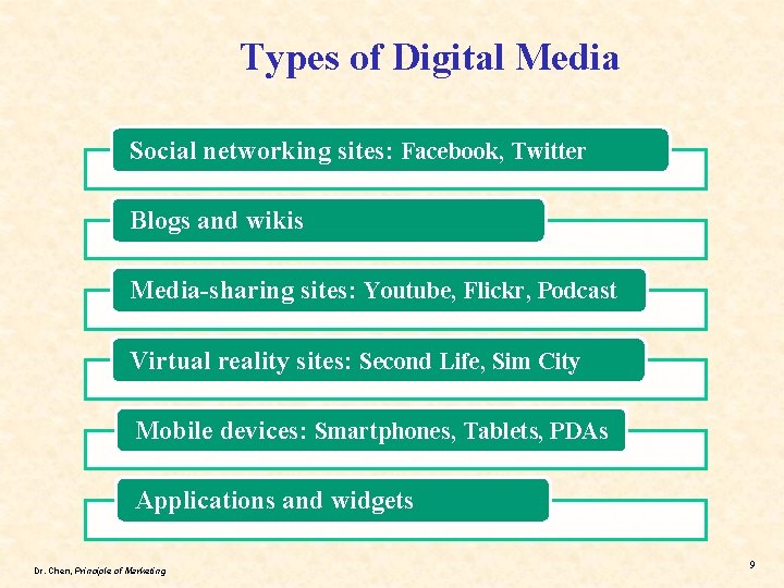 Types of Digital Media Social networking sites: Facebook, Twitter Blogs and wikis Media-sharing sites: