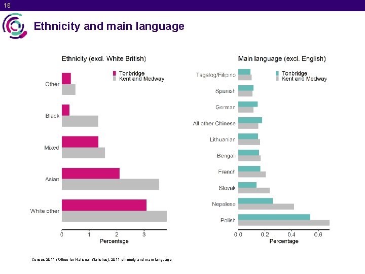 16 Ethnicity and main language Census 2011 (Office for National Statistics), 2011 ethnicity and