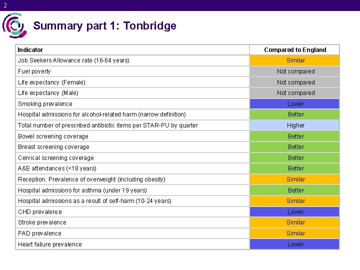 2 Summary part 1: Tonbridge Indicator Job Seekers Allowance rate (16 -64 years) Compared