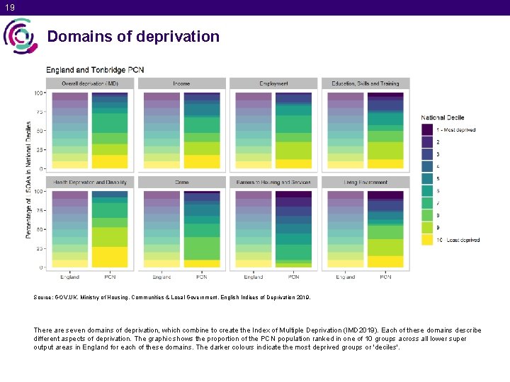 19 Domains of deprivation Source: GOV. UK. Ministry of Housing, Communities & Local Government.