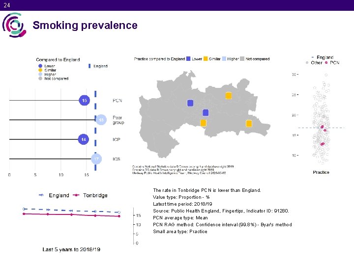 24 Smoking prevalence The rate in Tonbridge PCN is lower than England. Value type: