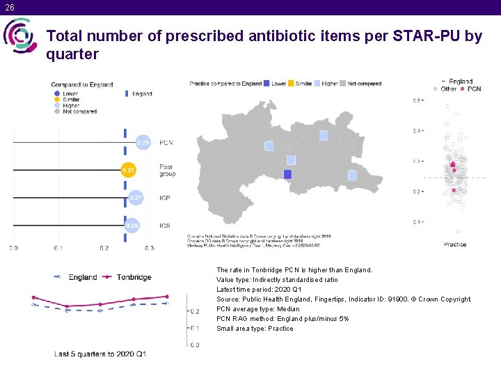 26 Total number of prescribed antibiotic items per STAR-PU by quarter The rate in