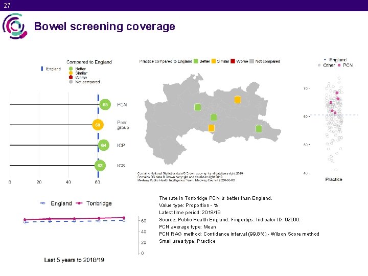 27 Bowel screening coverage The rate in Tonbridge PCN is better than England. Value