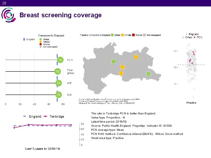 28 Breast screening coverage The rate in Tonbridge PCN is better than England. Value