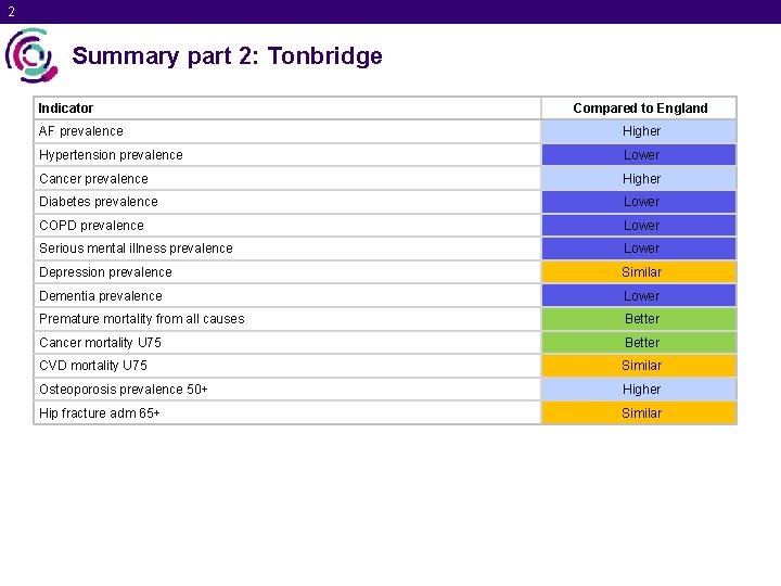 2 Summary part 2: Tonbridge Indicator Compared to England AF prevalence Higher Hypertension prevalence