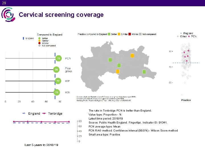 29 Cervical screening coverage The rate in Tonbridge PCN is better than England. Value