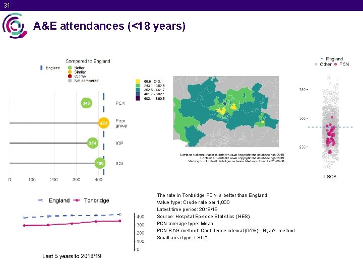 31 A&E attendances (<18 years) The rate in Tonbridge PCN is better than England.