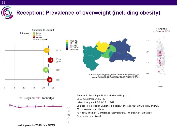 32 Reception: Prevalence of overweight (including obesity) The rate in Tonbridge PCN is similar
