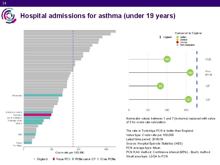 34 Hospital admissions for asthma (under 19 years) Numerator values between 1 and 7