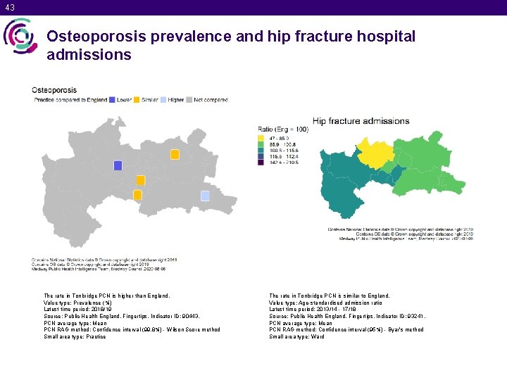 43 Osteoporosis prevalence and hip fracture hospital admissions The rate in Tonbridge PCN is