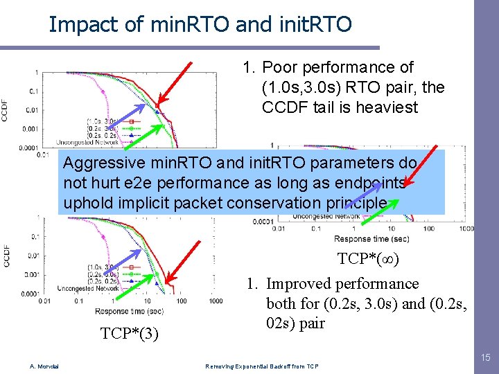 Impact of min. RTO and init. RTO 1. Poor performance of (1. 0 s,
