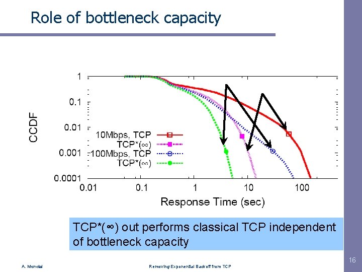 Role of bottleneck capacity TCP*(∞) out performs classical TCP independent of bottleneck capacity 16