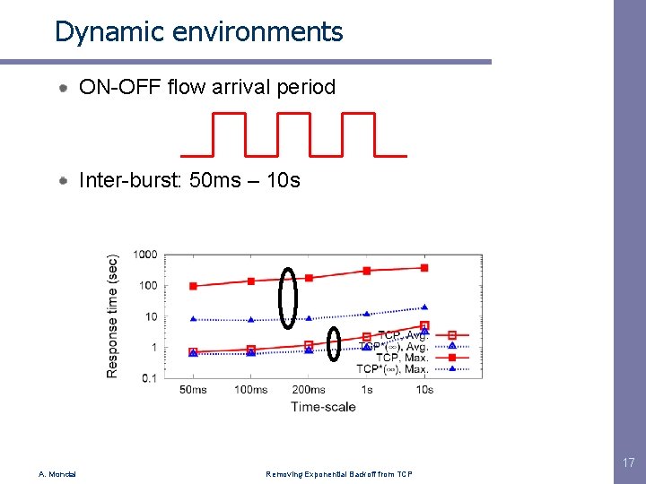 Dynamic environments ON-OFF flow arrival period Inter-burst: 50 ms – 10 s 17 A.