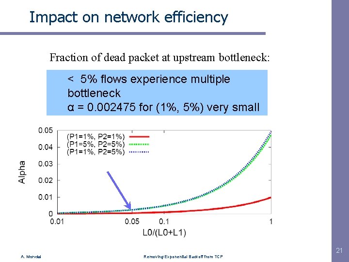 Impact on network efficiency Fraction of dead packet at upstream bottleneck: < 5% flows