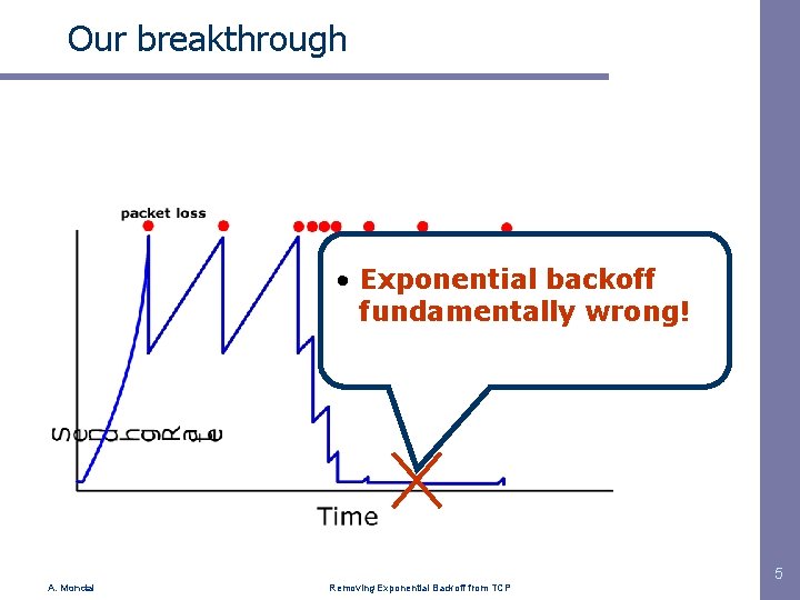 Our breakthrough • Exponential backoff • fundamentally wrong! 5 A. Mondal Removing Exponential Backoff