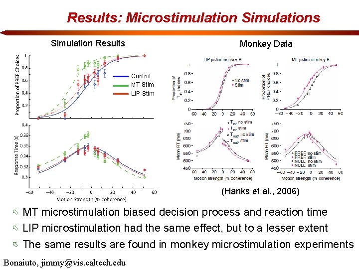 Results: Microstimulation Simulations Simulation Results Monkey Data Control MT Stim LIP Stim (Hanks et