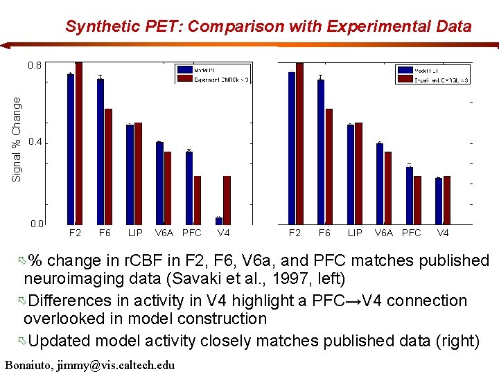 Synthetic PET: Comparison with Experimental Data Signal % Change 0. 8 0. 4 0.