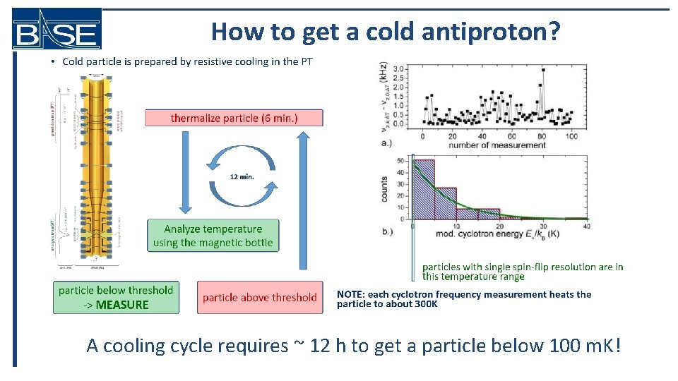 How to get a cold antiproton? A cooling cycle requires ~ 12 h to