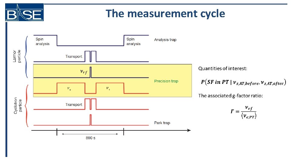 The measurement cycle 