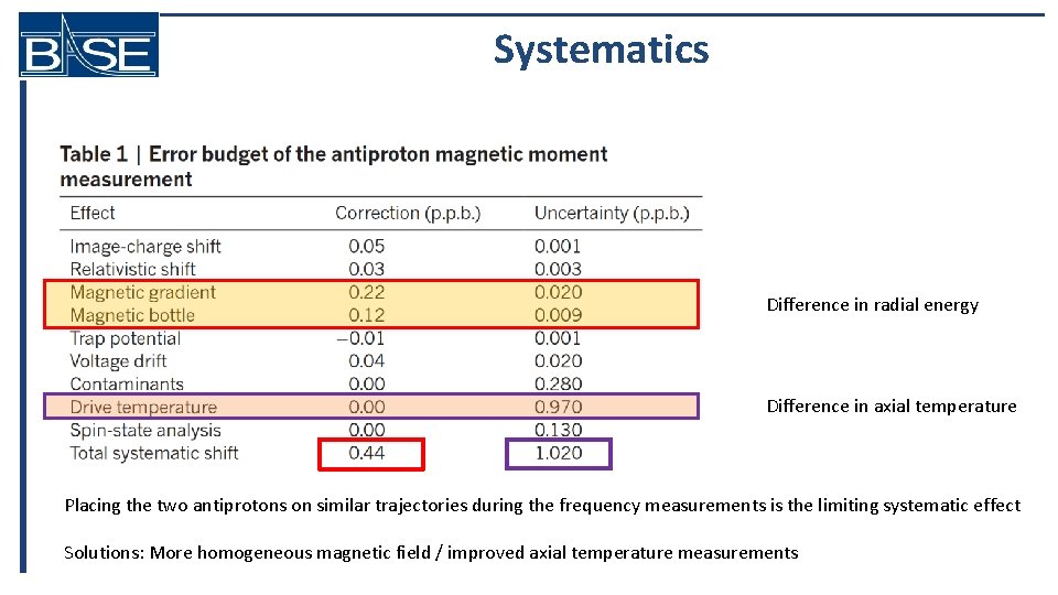 Systematics Difference in radial energy Difference in axial temperature Placing the two antiprotons on