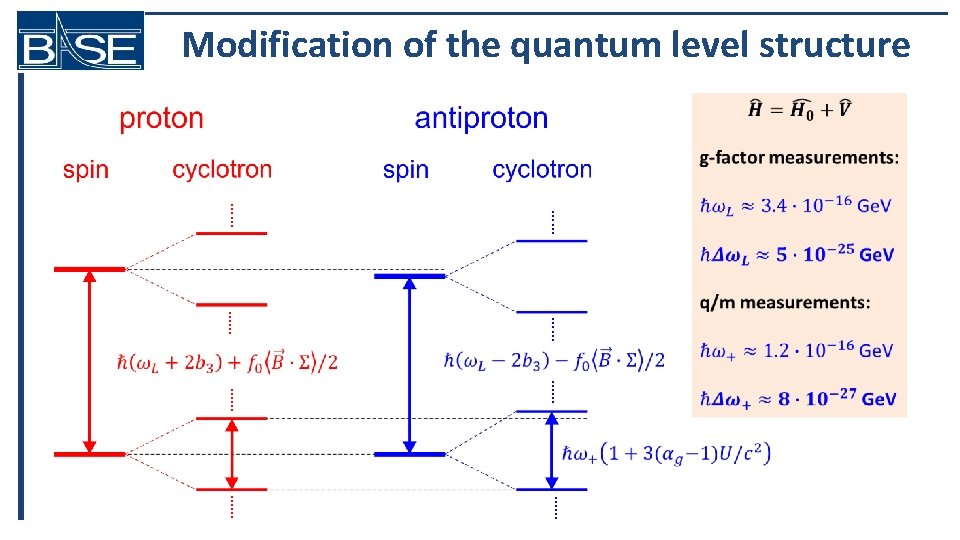 Modification of the quantum level structure …… …… 