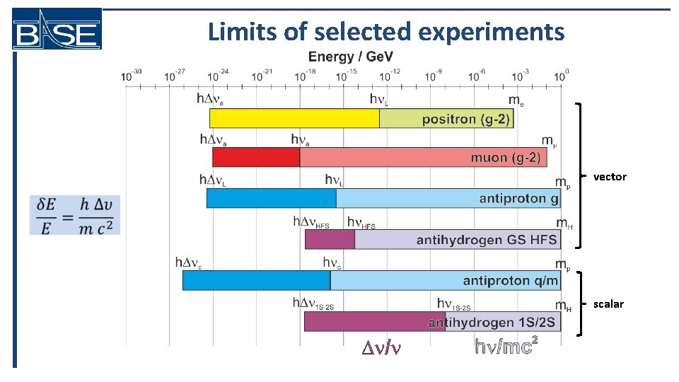 Limits of selected experiments vector scalar 