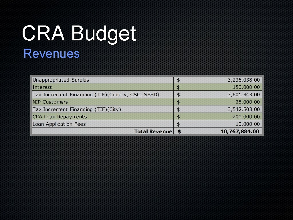 CRA Budget Revenues 
