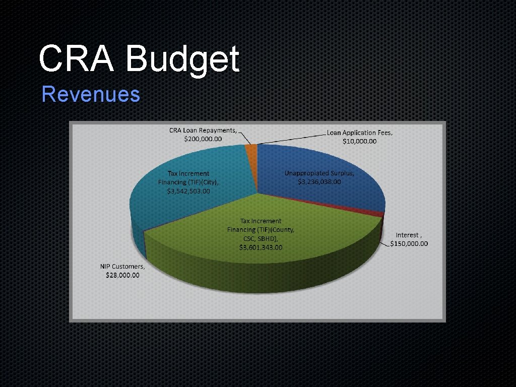 CRA Budget Revenues 