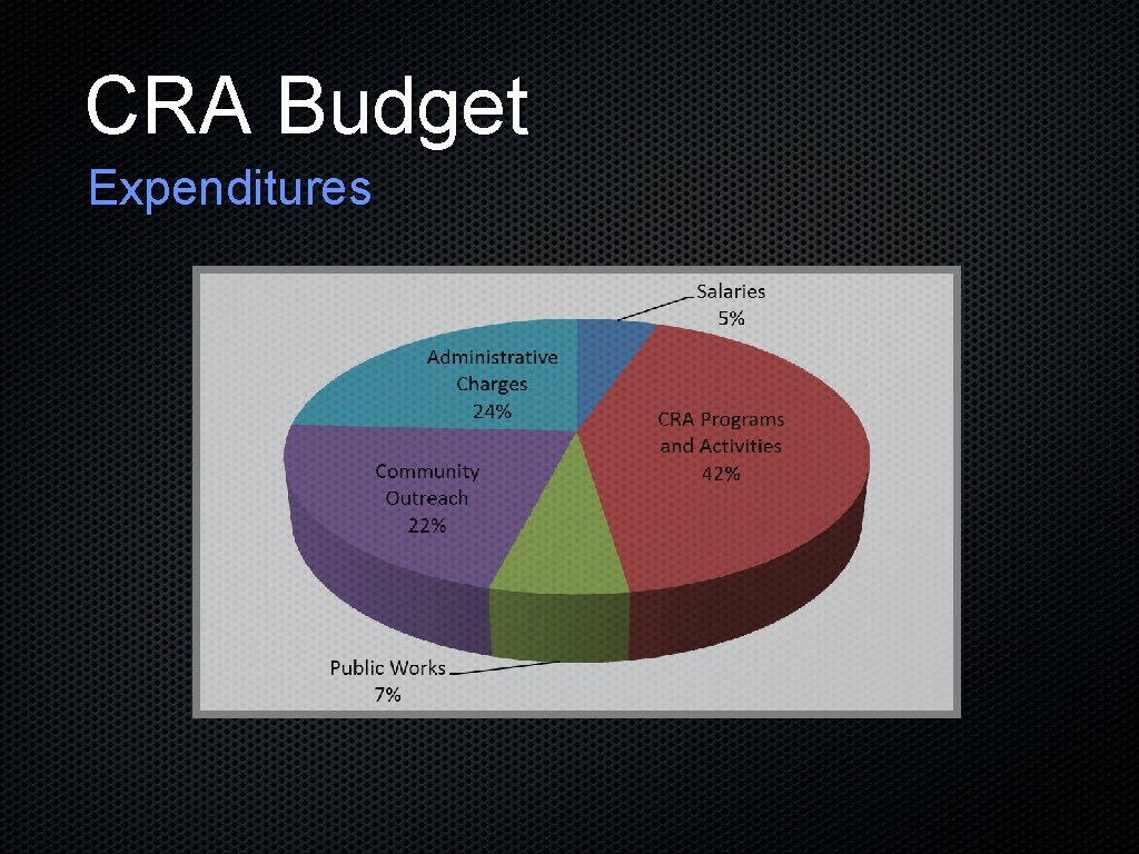 CRA Budget Expenditures 