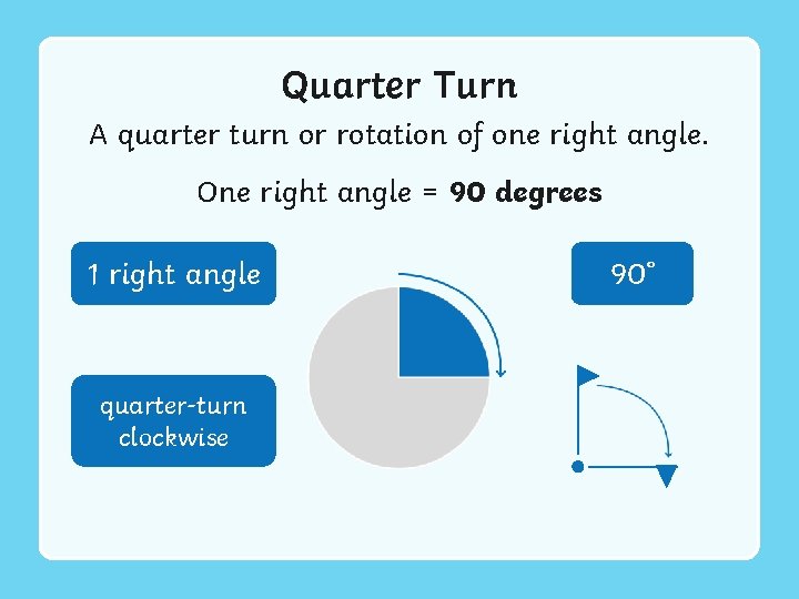 Quarter Turn A quarter turn or rotation of one right angle. One right angle