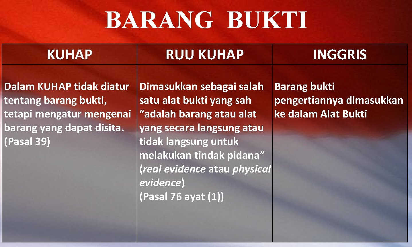 BARANG BUKTI KUHAP Dalam KUHAP tidak diatur tentang barang bukti, tetapi mengatur mengenai barang