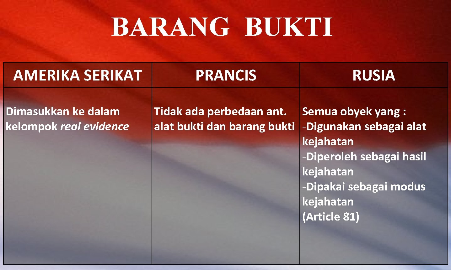 BARANG BUKTI AMERIKA SERIKAT Dimasukkan ke dalam kelompok real evidence PRANCIS RUSIA Tidak ada
