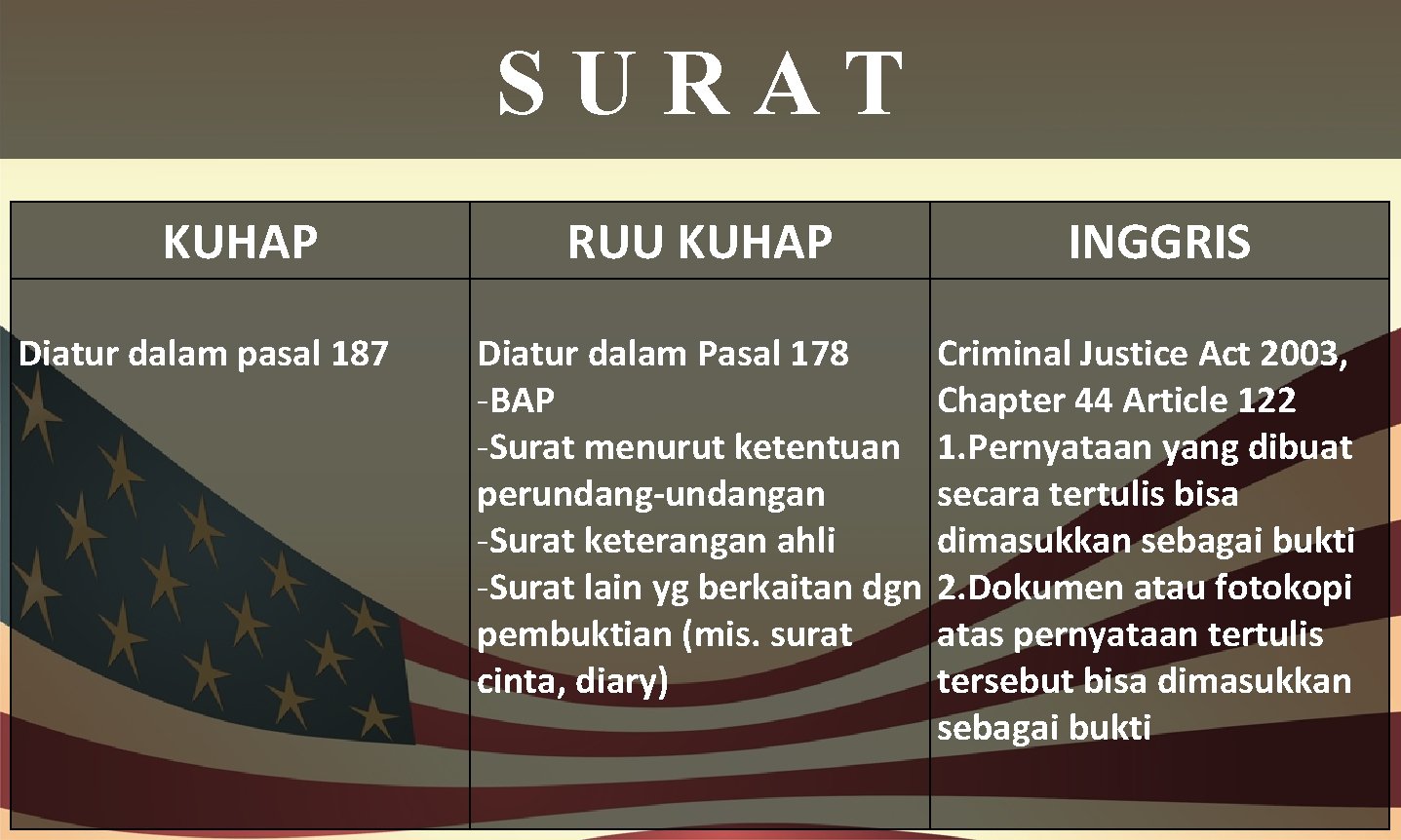 SURAT KUHAP Diatur dalam pasal 187 RUU KUHAP Diatur dalam Pasal 178 -BAP -Surat