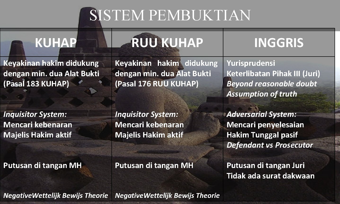 SISTEM PEMBUKTIAN KUHAP RUU KUHAP INGGRIS Keyakinan hakim didukung dengan min. dua Alat Bukti
