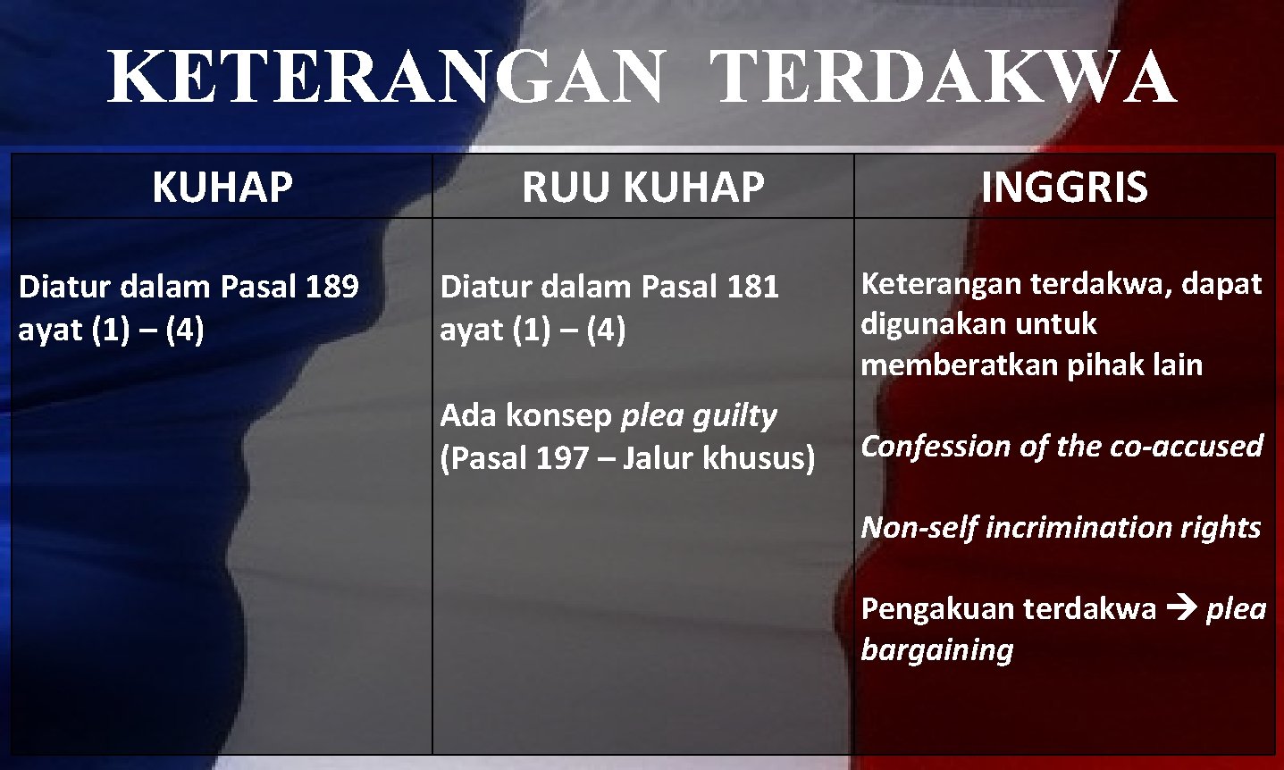 KETERANGAN TERDAKWA KUHAP Diatur dalam Pasal 189 ayat (1) – (4) RUU KUHAP INGGRIS