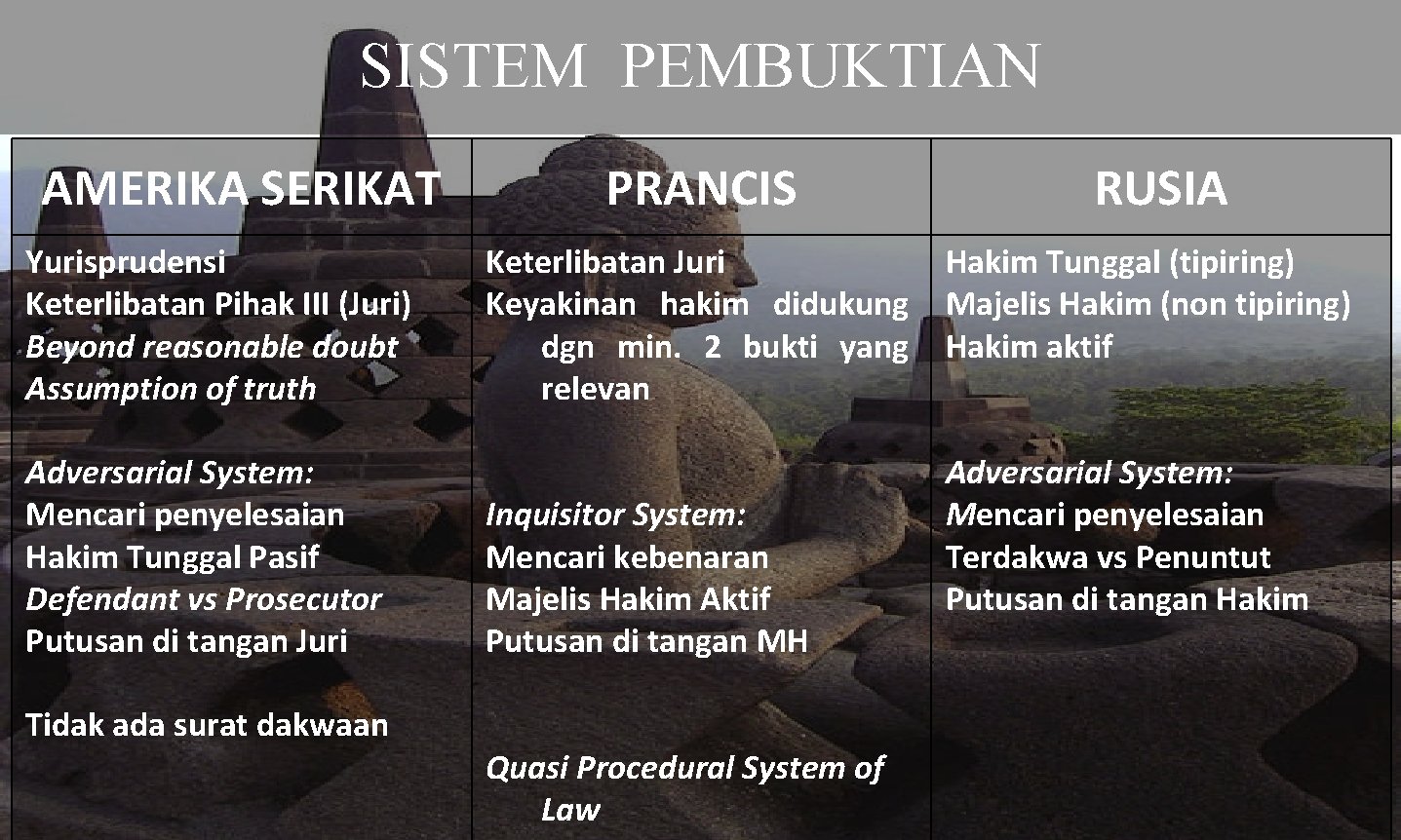 SISTEM PEMBUKTIAN AMERIKA SERIKAT Yurisprudensi Keterlibatan Pihak III (Juri) Beyond reasonable doubt Assumption of