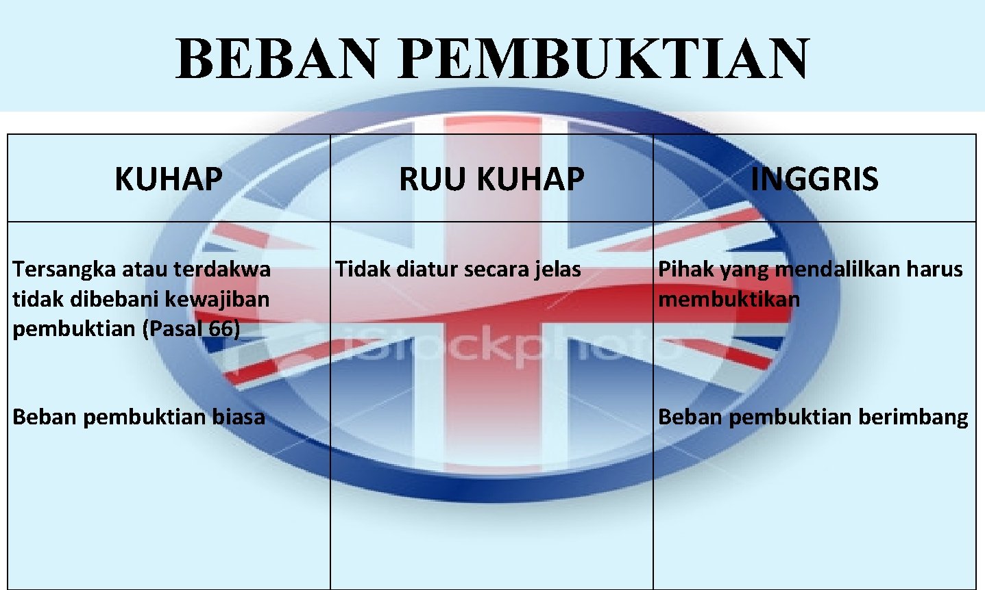 PERBANDINGAN PEMBUKTIAN KUHAP RUU KUHAP DAN KUHAP NEGARA