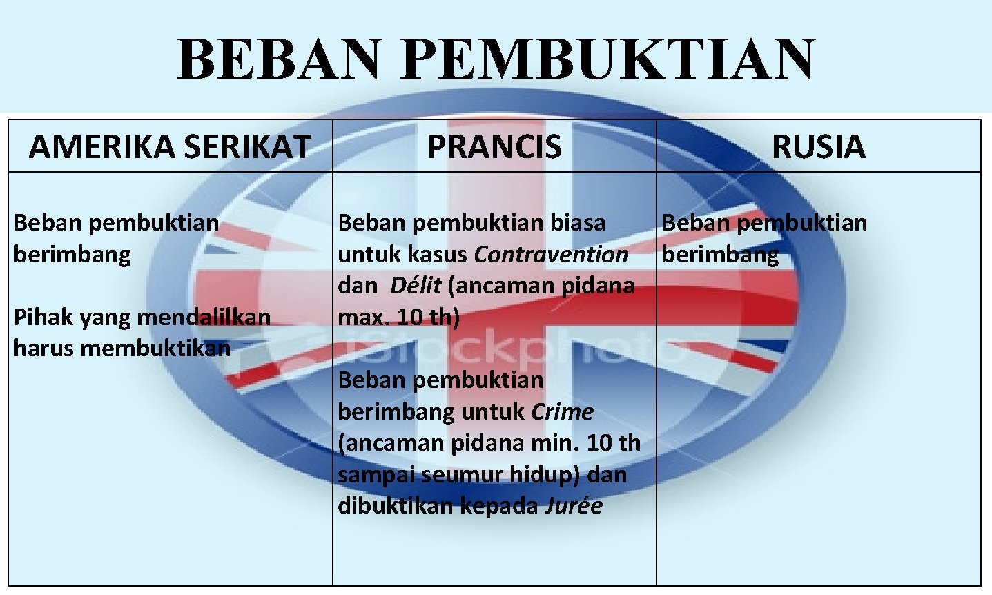 BEBAN PEMBUKTIAN AMERIKA SERIKAT Beban pembuktian berimbang Pihak yang mendalilkan harus membuktikan PRANCIS RUSIA