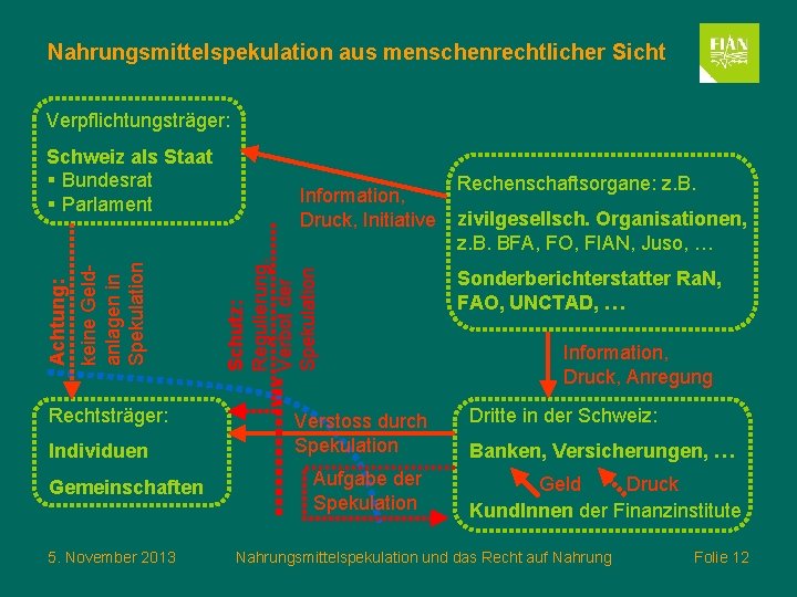 Nahrungsmittelspekulation aus menschenrechtlicher Sicht Verpflichtungsträger: Rechtsträger: Individuen Gemeinschaften 5. November 2013 Information, Druck, Initiative