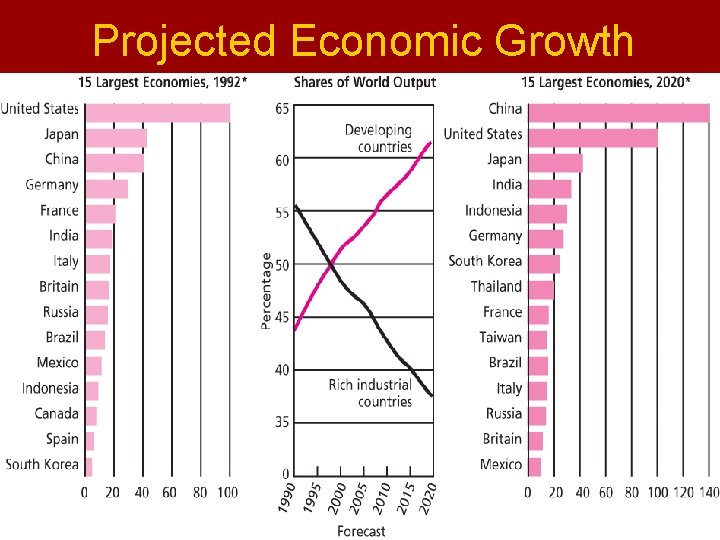 Projected Economic Growth to reflect and to act. . . . 