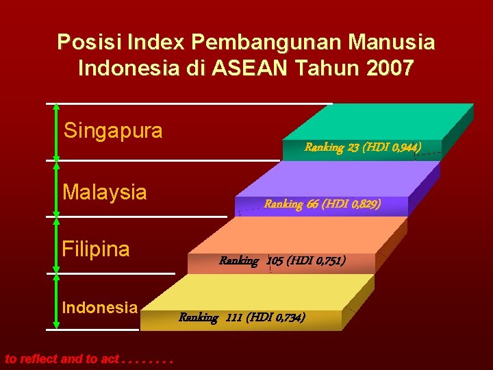 Posisi Index Pembangunan Manusia Indonesia di ASEAN Tahun 2007 Singapura Malaysia Filipina Indonesia to