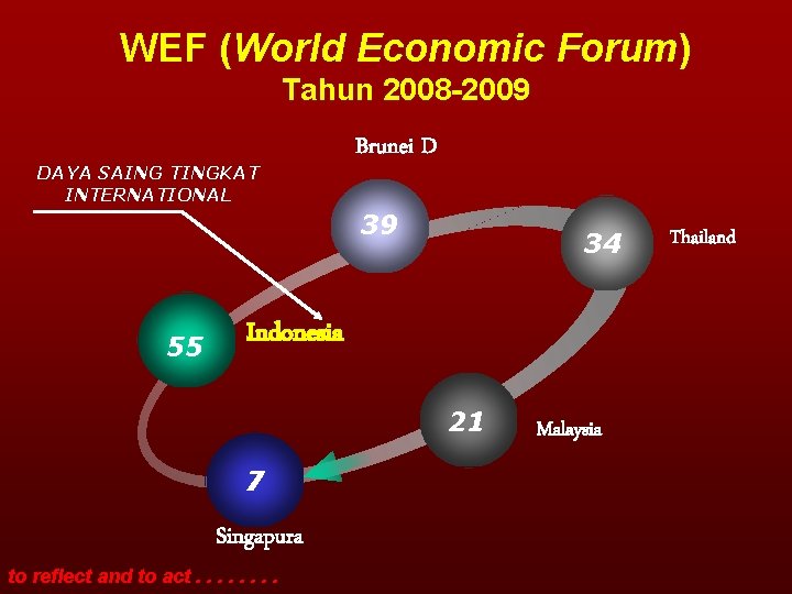 WEF (World Economic Forum) Tahun 2008 -2009 DAYA SAING TINGKAT INTERNATIONAL Brunei D 39