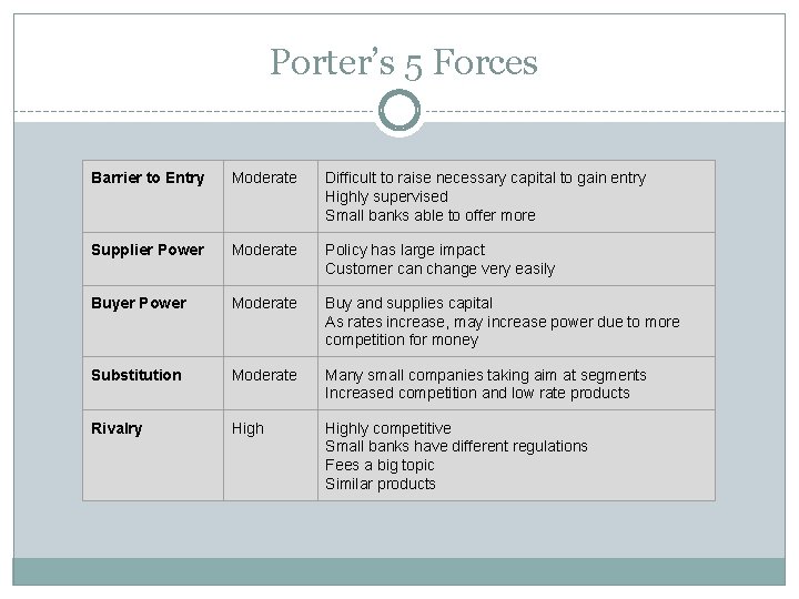 Porter’s 5 Forces Barrier to Entry Moderate Difficult to raise necessary capital to gain