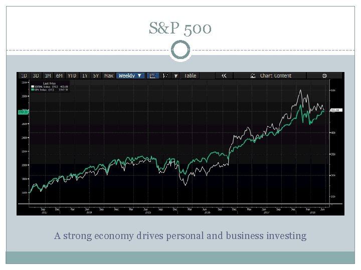 S&P 500 A strong economy drives personal and business investing 