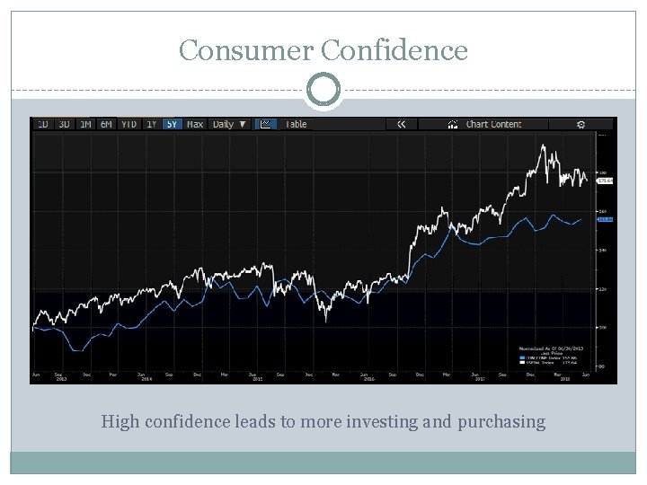 Consumer Confidence High confidence leads to more investing and purchasing 