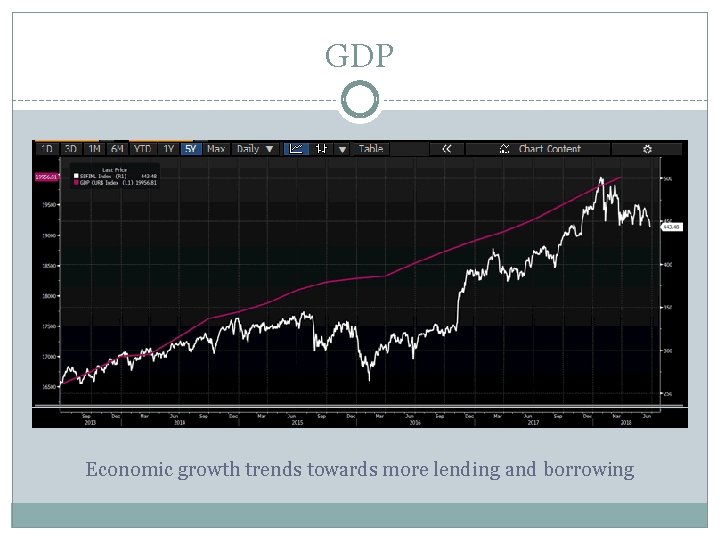 GDP Economic growth trends towards more lending and borrowing 