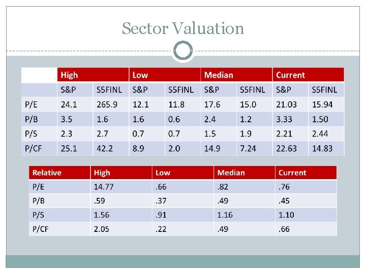 Sector Valuation 