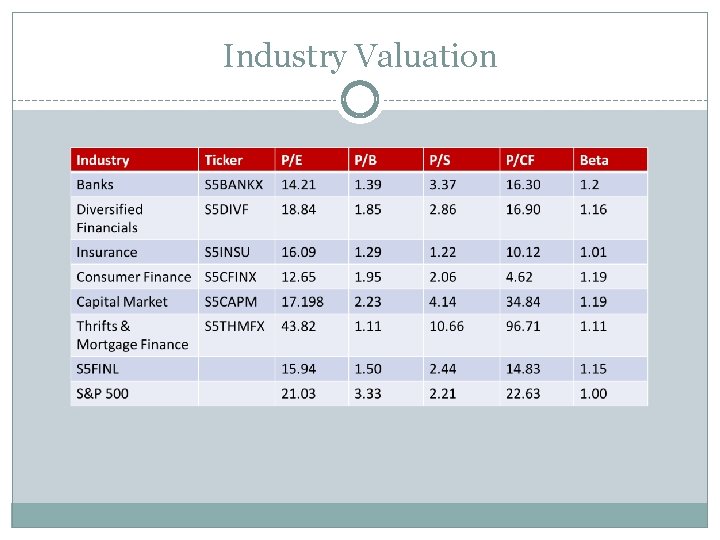 Industry Valuation 